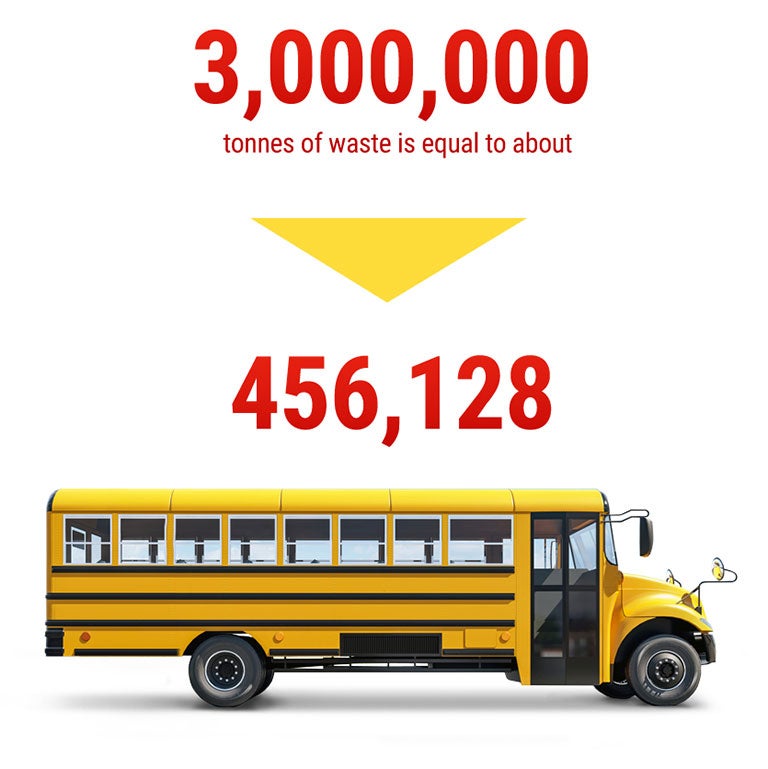 3 million tonnes of waste is equal to about 456,128 buses